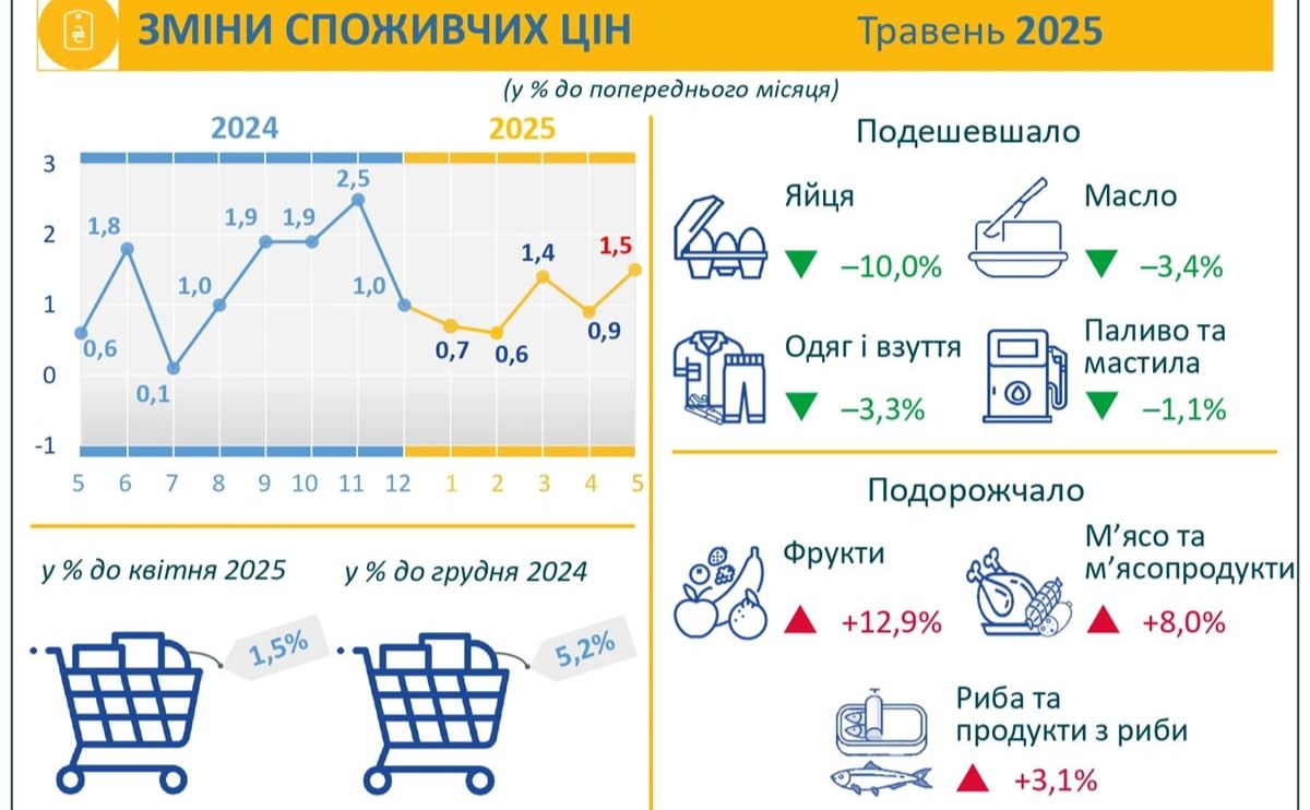 У травні на Полтавщині подешевшали деякі продукти