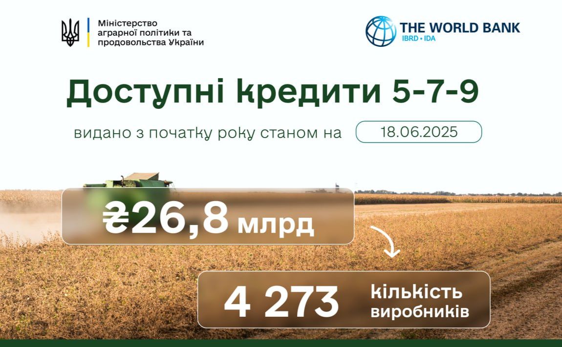 Аграрії отримали цього року 26,8 мільярдів гривень за програмою «Доступні кредити 5-7-9»