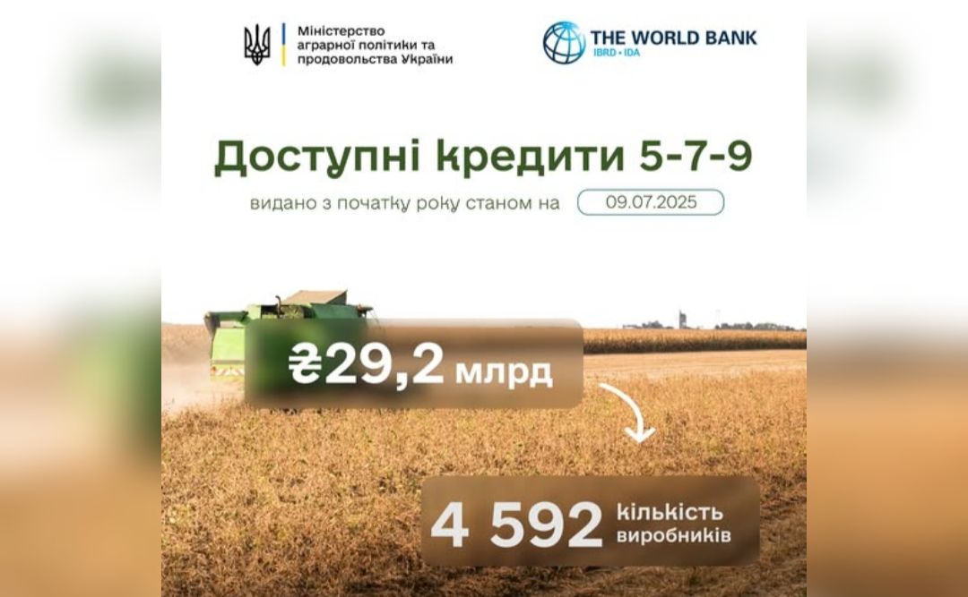 «Доступні кредити 5-7-9%»: 29,2 млрд грн уже залучено аграріями цього року