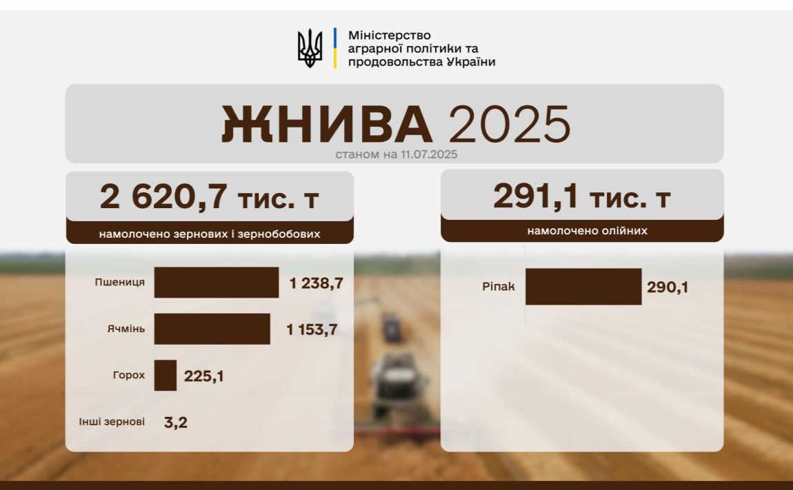 Аграрії вісімнадцяти областей жнивують