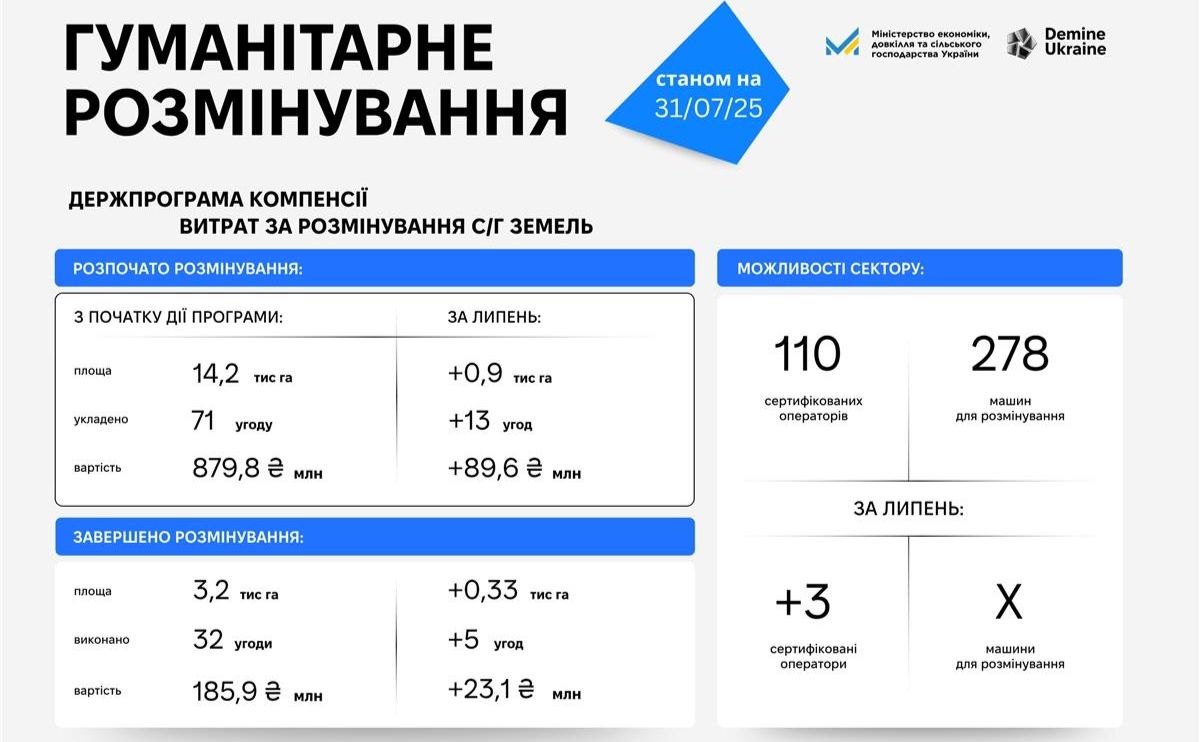 У липні аграрії отримали 300 га розмінованих земель