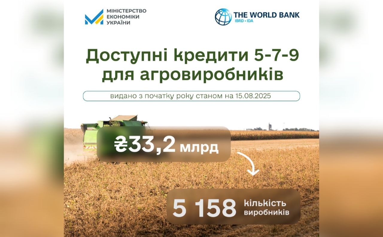 «Доступні кредити 5-7-9%»: 33,2 млрд грн уже залучено аграріями цього року