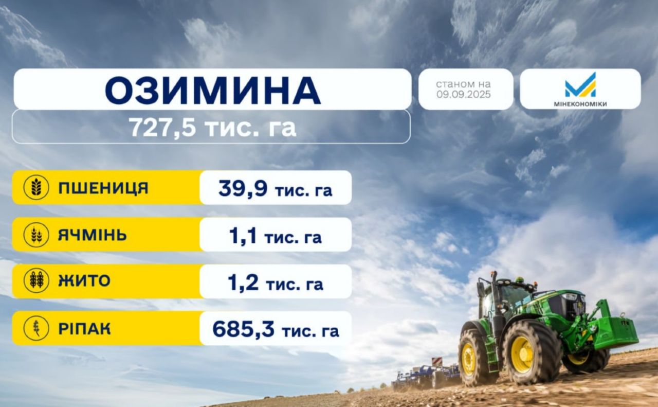 В Україні триває посівна озимих культур