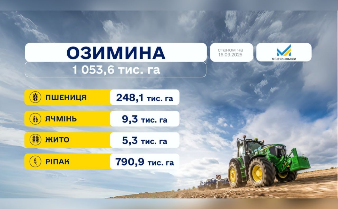 Аграрії вже засіяли понад мільйон гектарів озимини