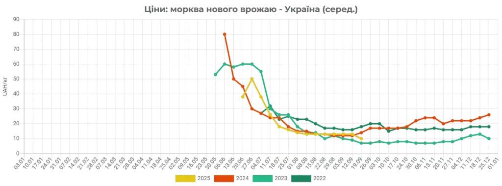 В Україні стрімко дешевшає морква