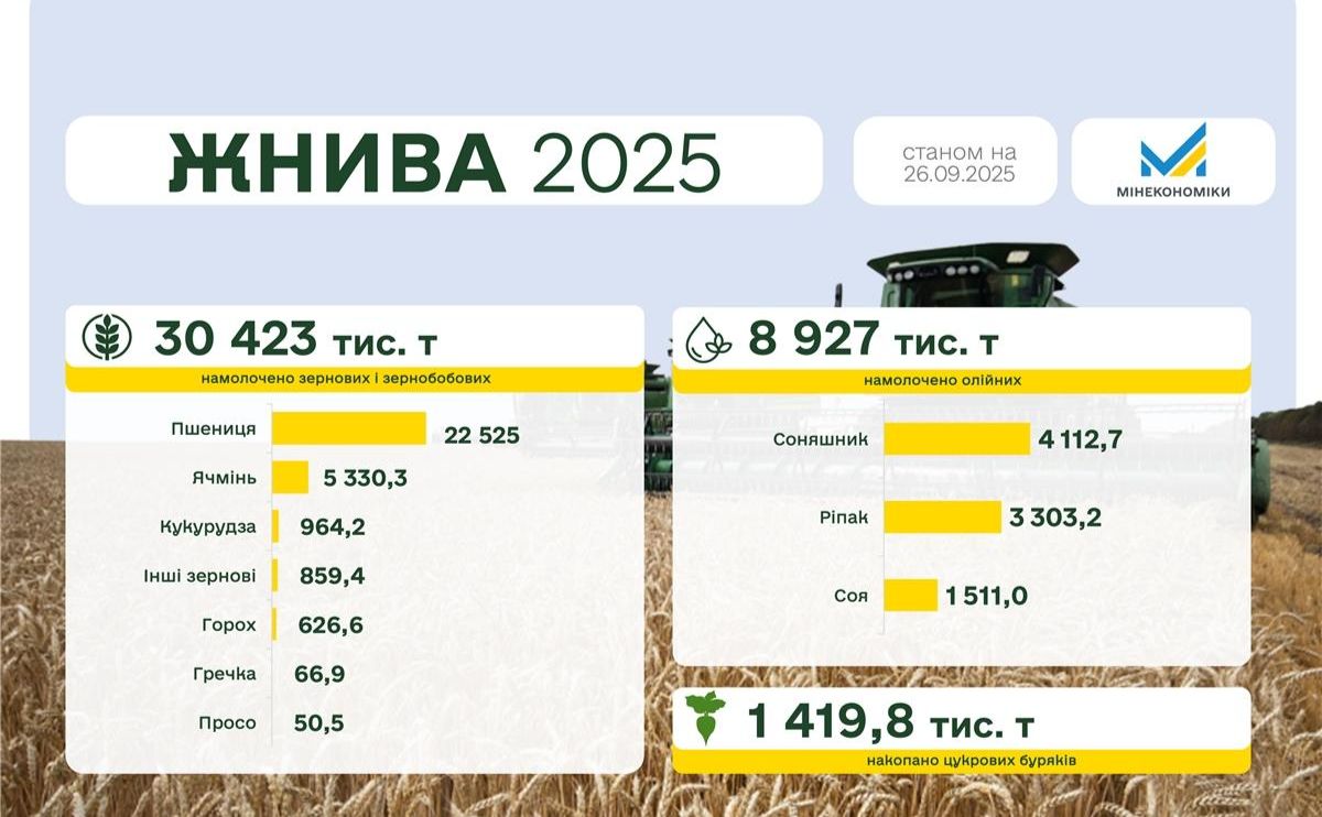 Українські аграрії завершили збір пшениці, ячменю і гороху