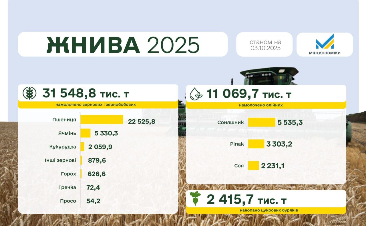 Україна зібрала вже понад 31,5 млн тонн зерна нового врожаю