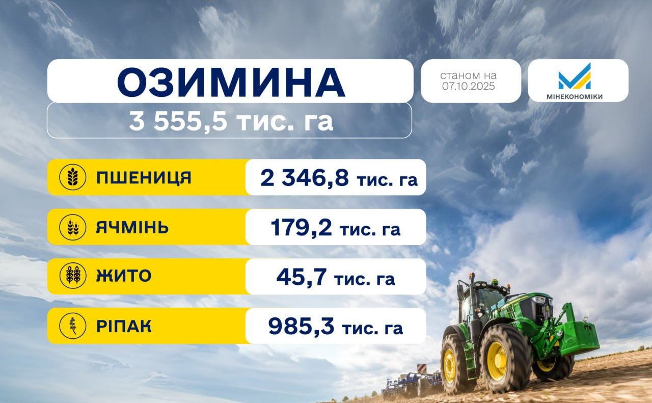 Аграрії засіяли понад 3,5 млн га озимих культур