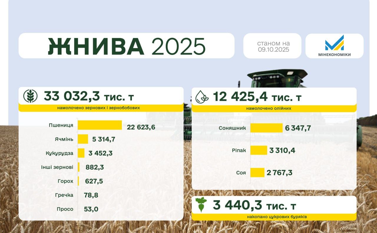 Україна зібрала вже понад 55 млн тонн зернових, зернобобових, олійних культур
