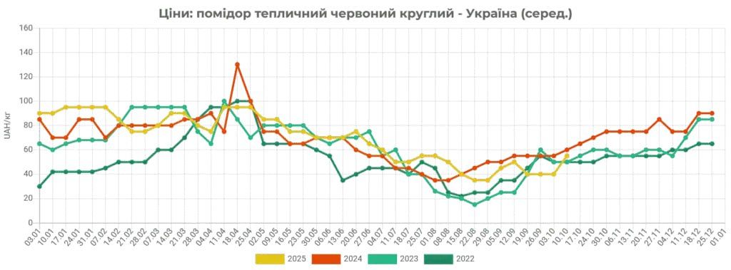 В Україні дорожчають тепличні помідори
