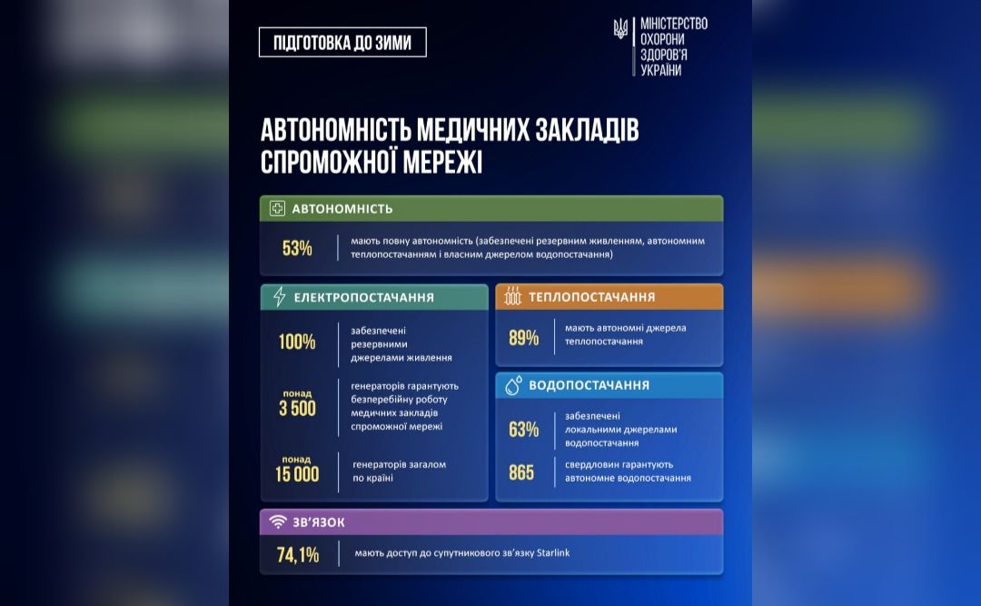 Медзаклади країни мають близько 15 тисяч генераторів для безперебійного електроживлення