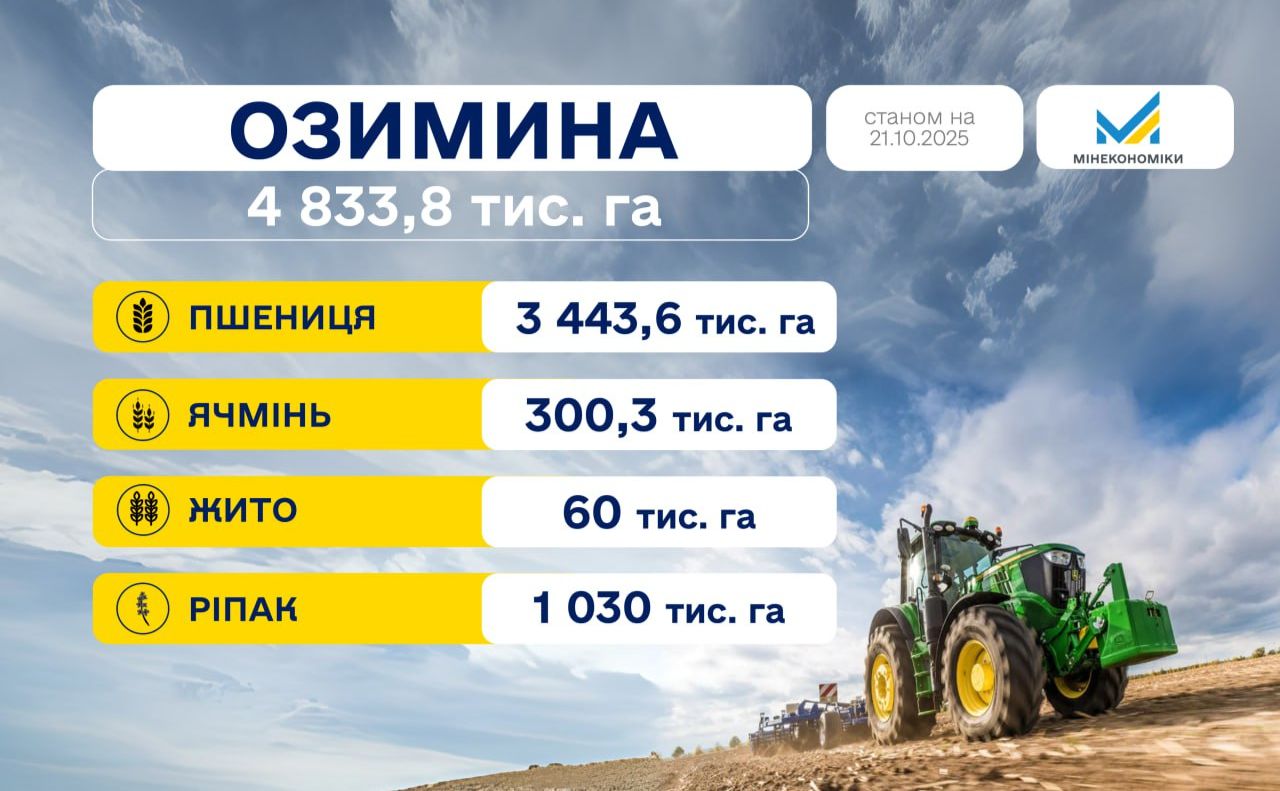 В Україні засіяли майже 5 млн га озимих культур