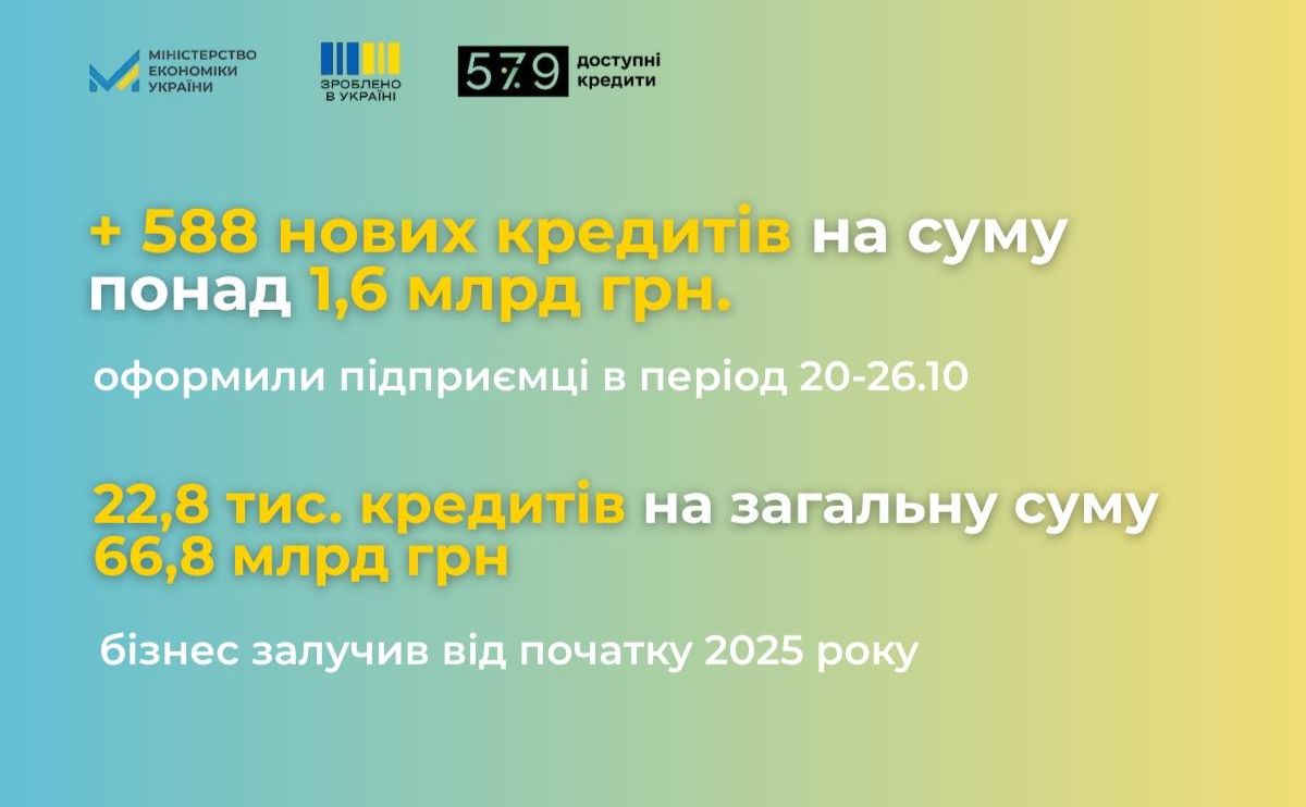 «Доступні кредити 5-7-9%»: 66 млрд грн уже залучено підприємцями цього року