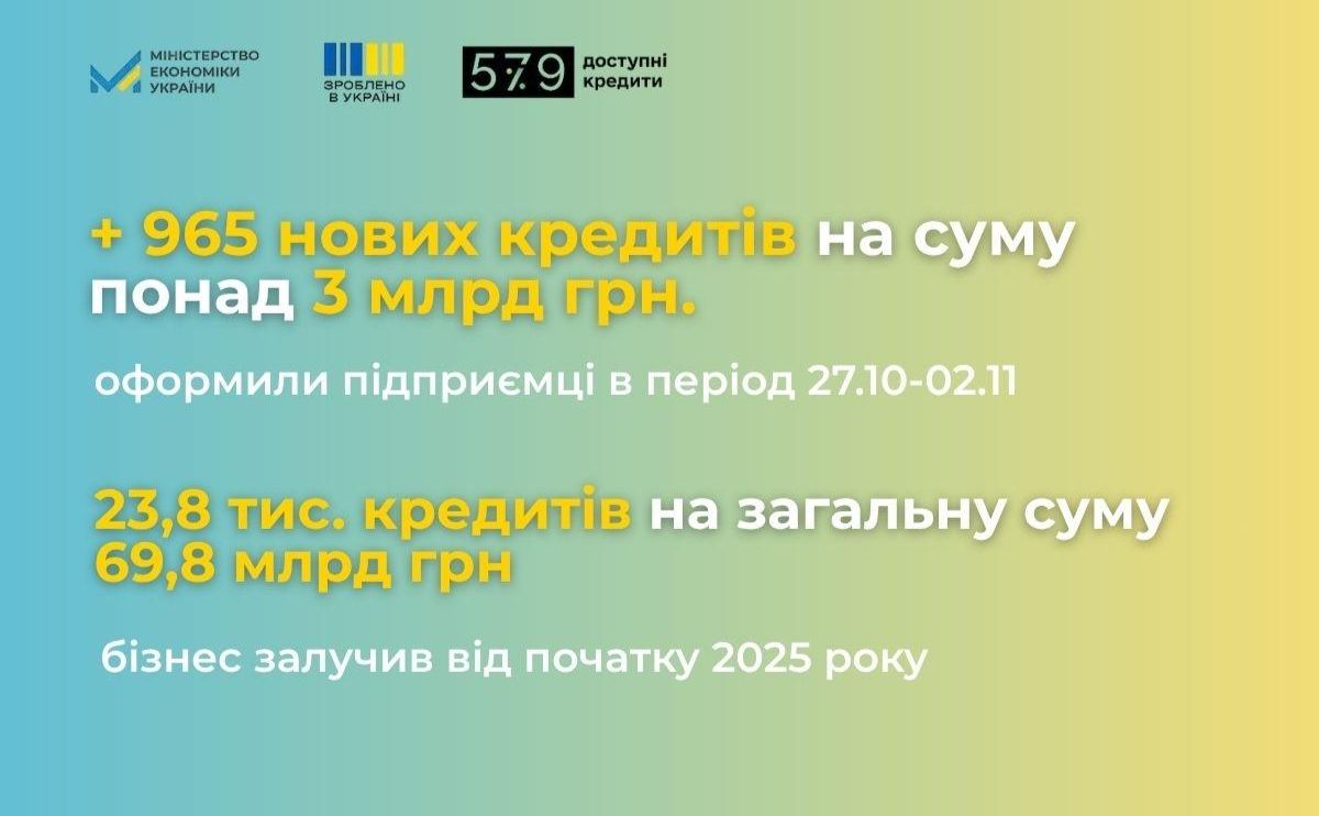 «Доступні кредити 5-7-9%»: за тиждень підприємці оформили 965 нових позик