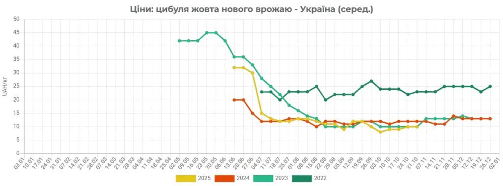 В Україні знижуються ціни на цибулю