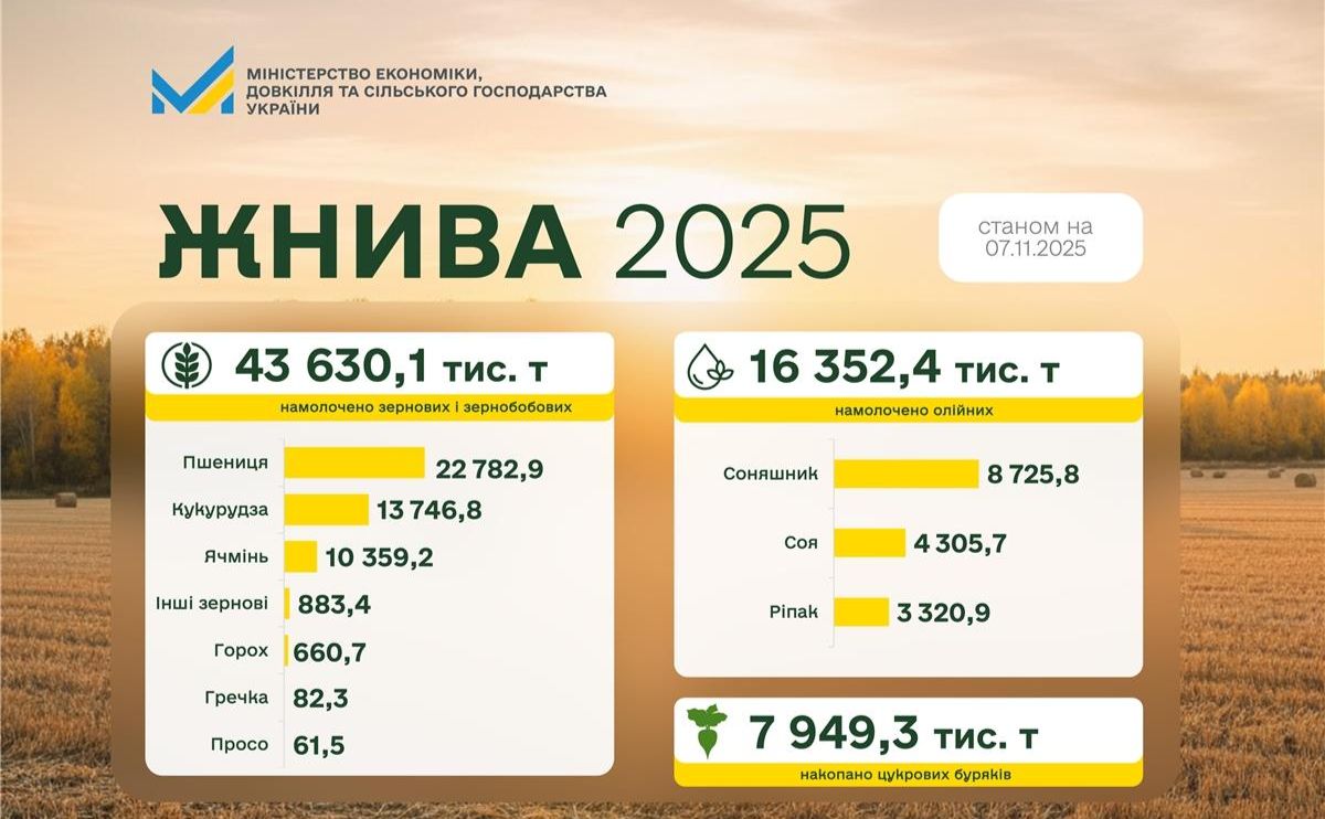 Україна зібрала вже 43 млн тонн зернових та 16 млн тонн олійних культур