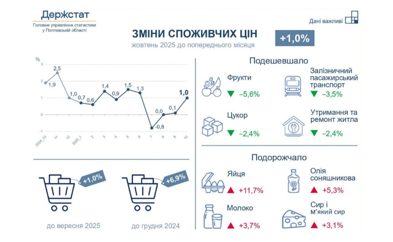 Сало та яйця здорожчали на споживчому ринку Полтавщини