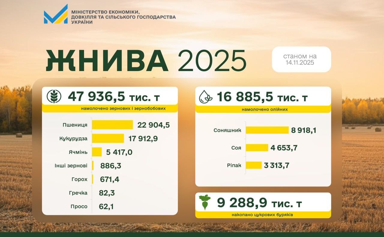 Україна зібрала вже 48 млн тонн зернових та 17 млн тонн олійних культур