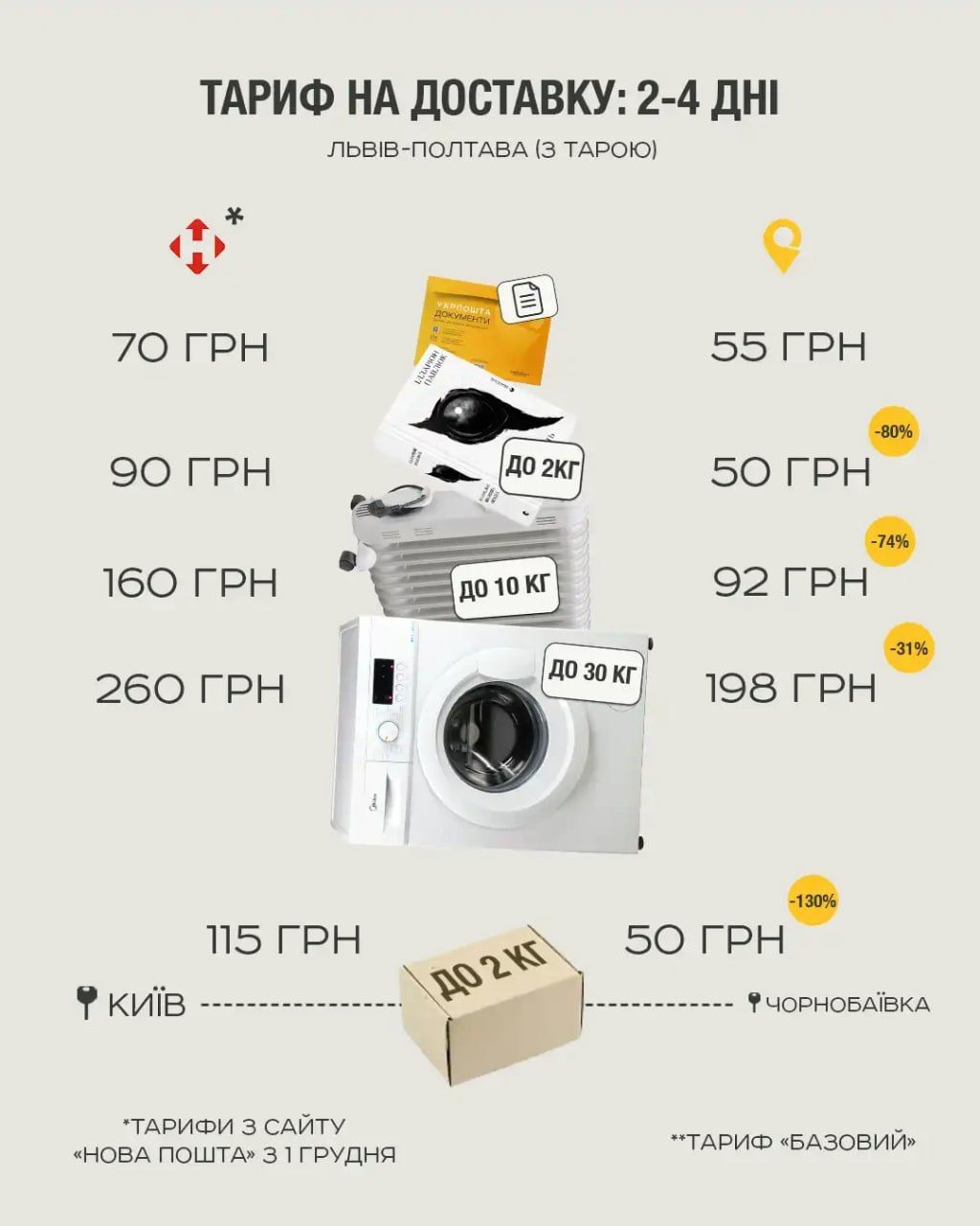 Укрпошта не підвищуватиме тарифи на посилки