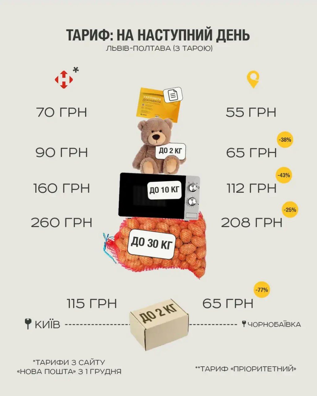 Укрпошта не підвищуватиме тарифи на посилки
