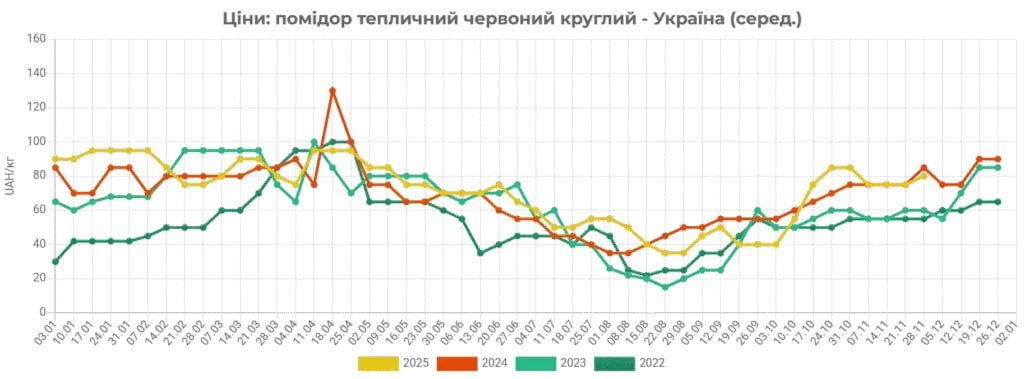 В Україні дешевшають помідори
