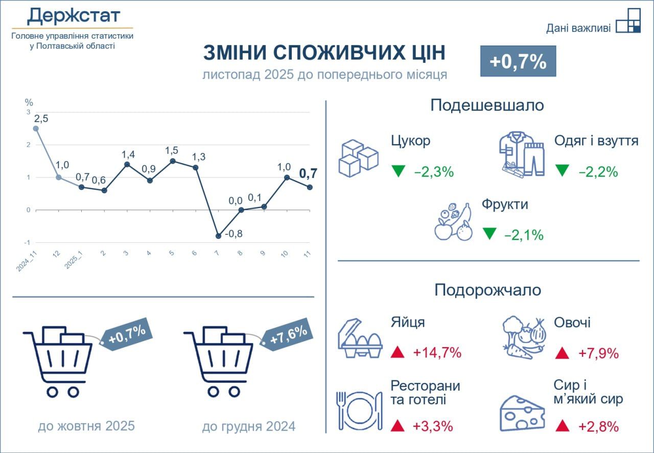 На Полтавщині здешевшали овочі борщового набору