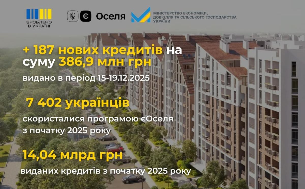 єОселя: за тиждень було видано 187 нових кредитів