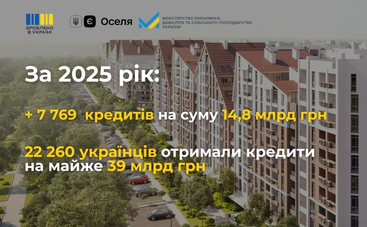 єОселя: майже 8 тисяч родин придбали житло у 2025 році