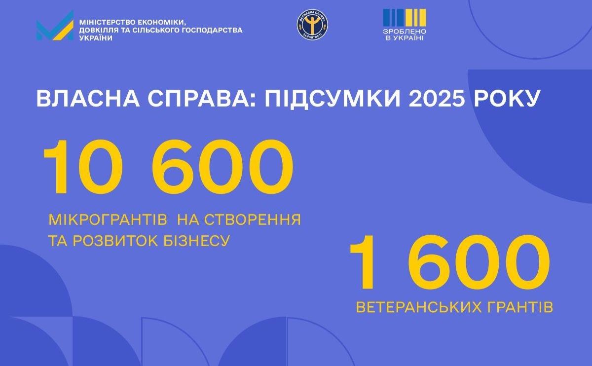 «Власна справа»: у 2025 році надано понад 10 тис. мікрогрантів