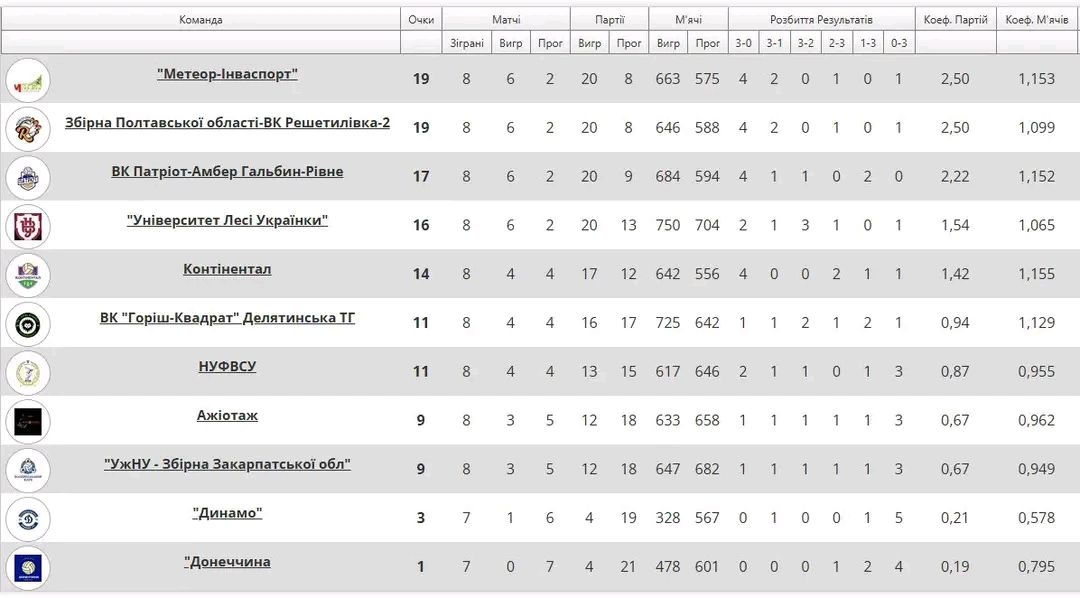 ВК «Решетилівка-2» зіграв матчі IV туру чемпіонату України