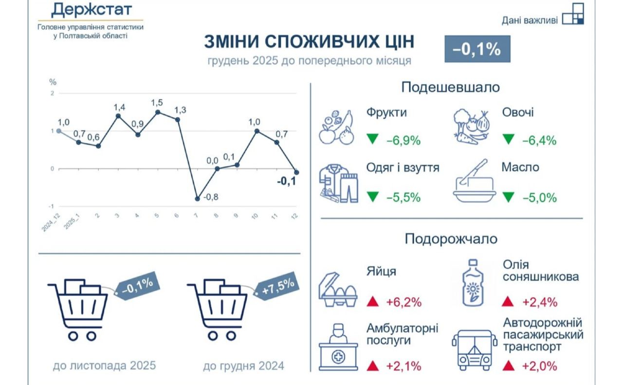 Масло, фрукти та овочі подешевшали на споживчому ринку Полтавщини