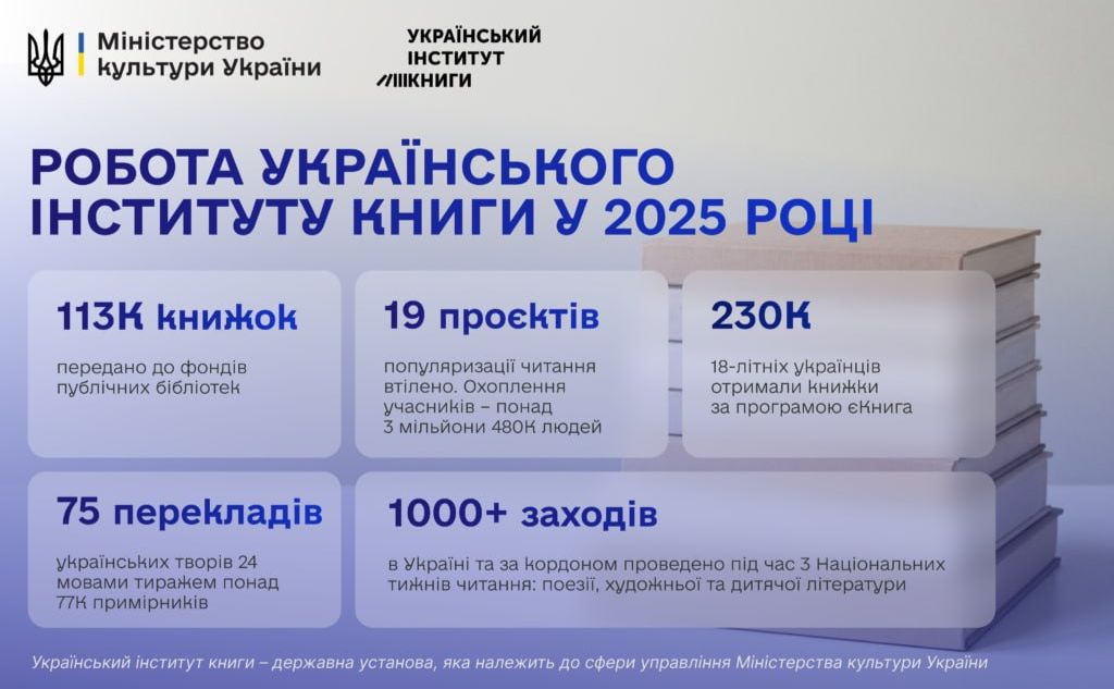 За рік 230 тисяч українців отримали книги за програмою єКнига