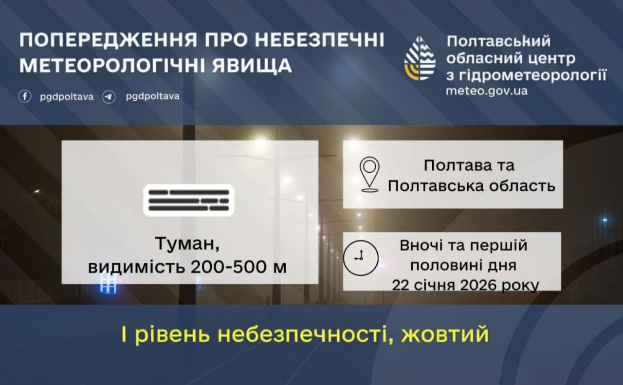 У четвер на Полтавщині буде без опадів