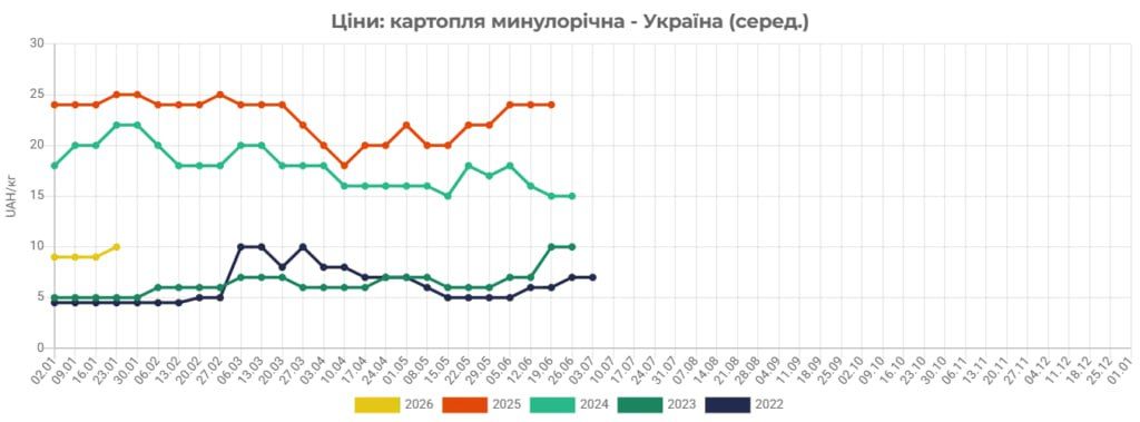 В Україні стрімко дорожчає картопля
