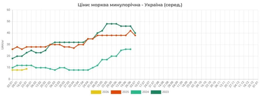 В Україні дорожчає морква
