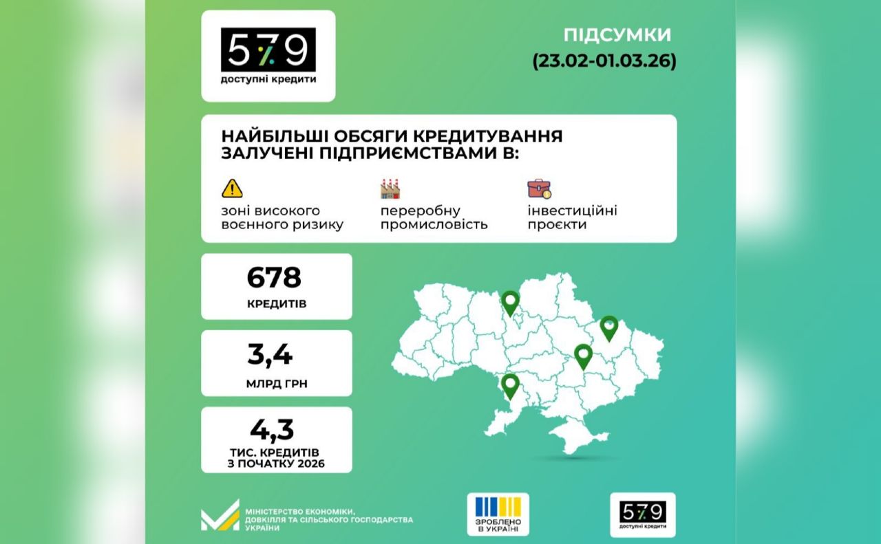 «Доступні кредити 5-7-9%»: за тиждень підприємці оформили 678 нових позик