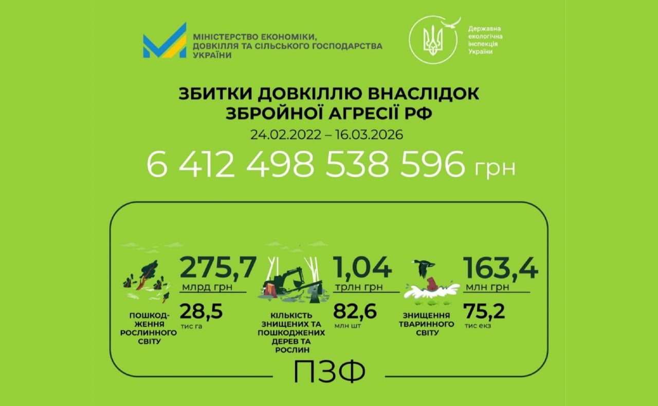 Росія спричинила екологічні руйнування на понад 6 трлн грн