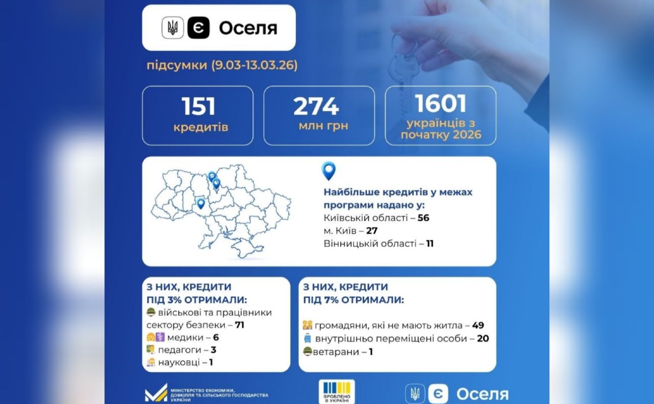 єОселя: за тиждень було видано 151 новий кредит