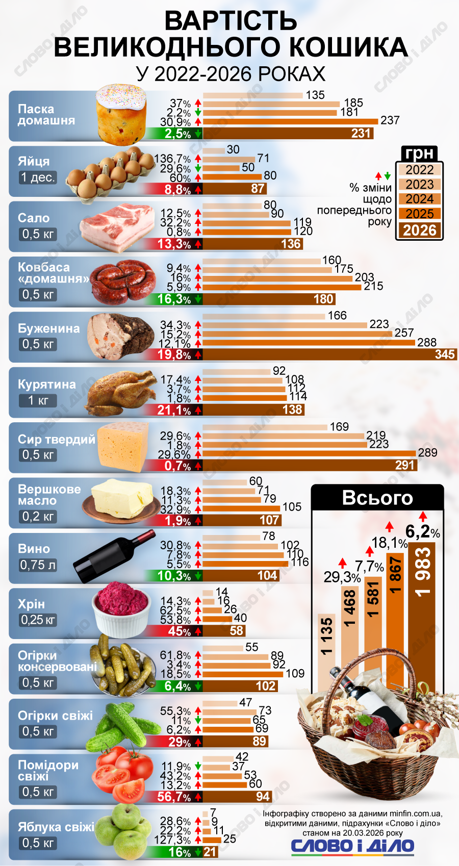 Великодній кошик подорожчав майже на 300 гривень: за які продукти доведеться заплатити найбільше