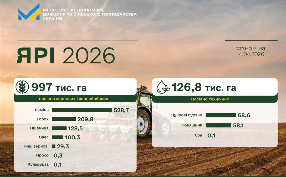 Аграрії всіх областей розпочали сівбу ярих та зернових культур
