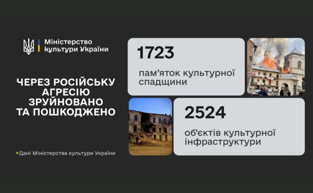 За час війни пошкоджено та зруйновано майже 2 тисячі пам’яток культурної спадщини