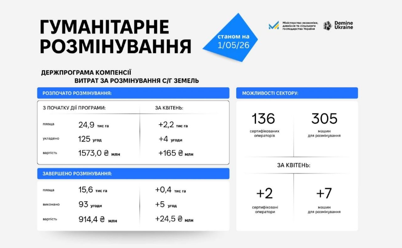 Минулого місяця аграрії отримали майже 400 га розмінованих земель