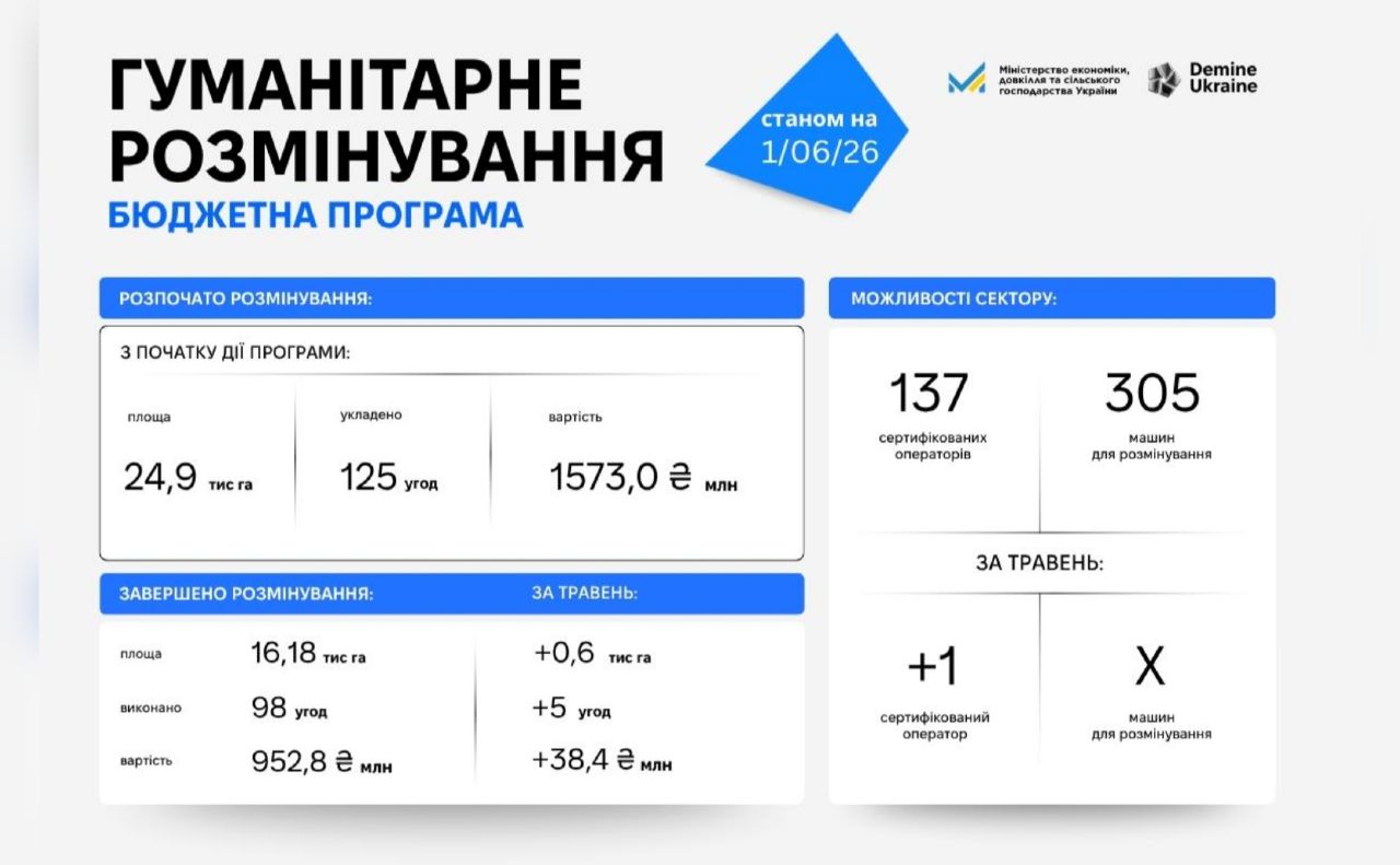 Минулого місяця аграрії отримали майже 600 га розмінованих земель