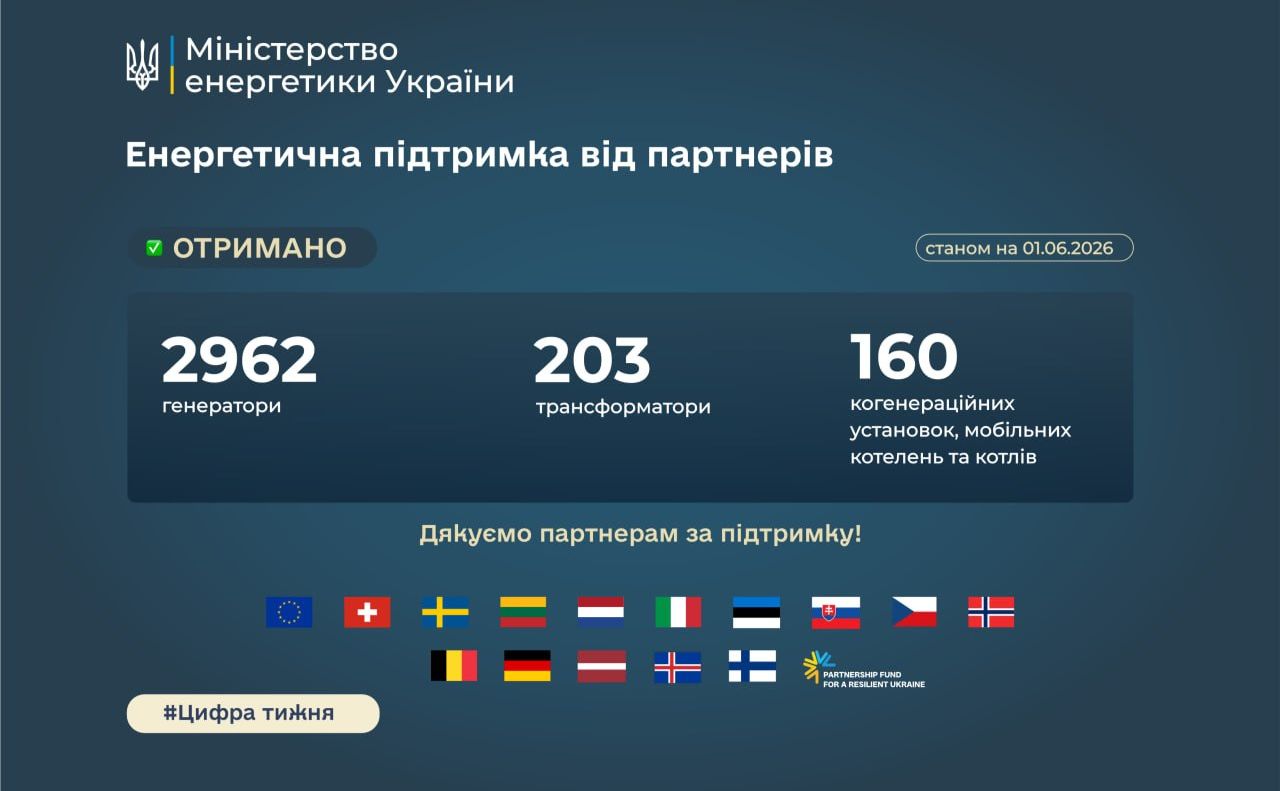 Україна отримала понад 3300 одиниць енергетичного обладнання