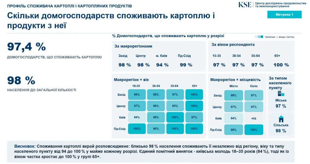 Українці стали менше споживати картоплі