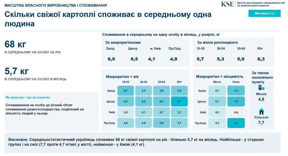 Українці стали менше споживати картоплі