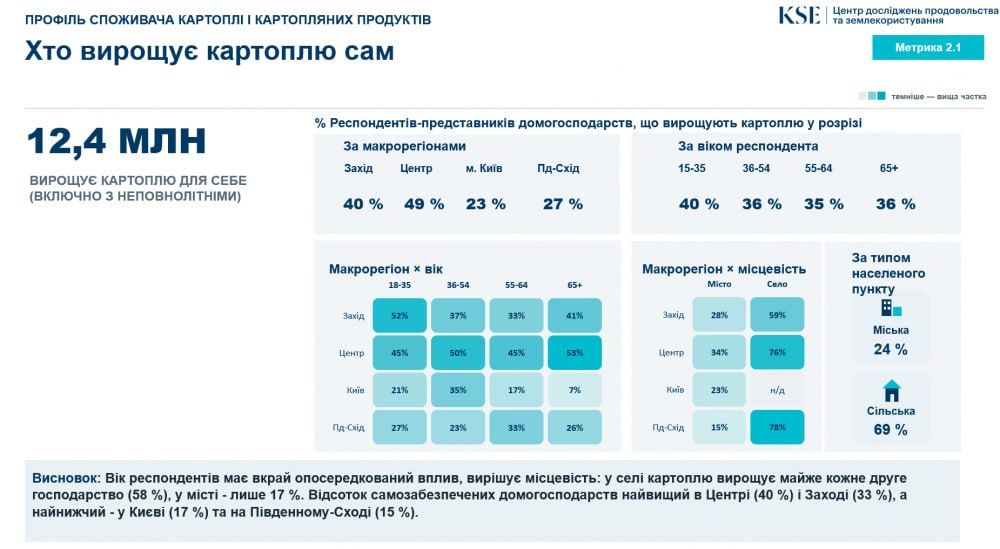 Українці стали менше споживати картоплі