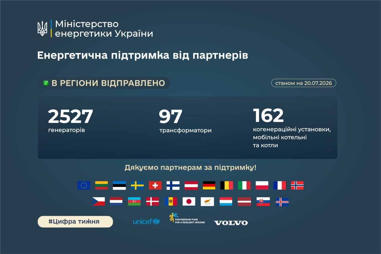 Міжнародні партнери передали 4,5 тис одиниць енергообладнання