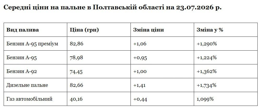 На заправках Полтавщині стрімко дорожчає пальне