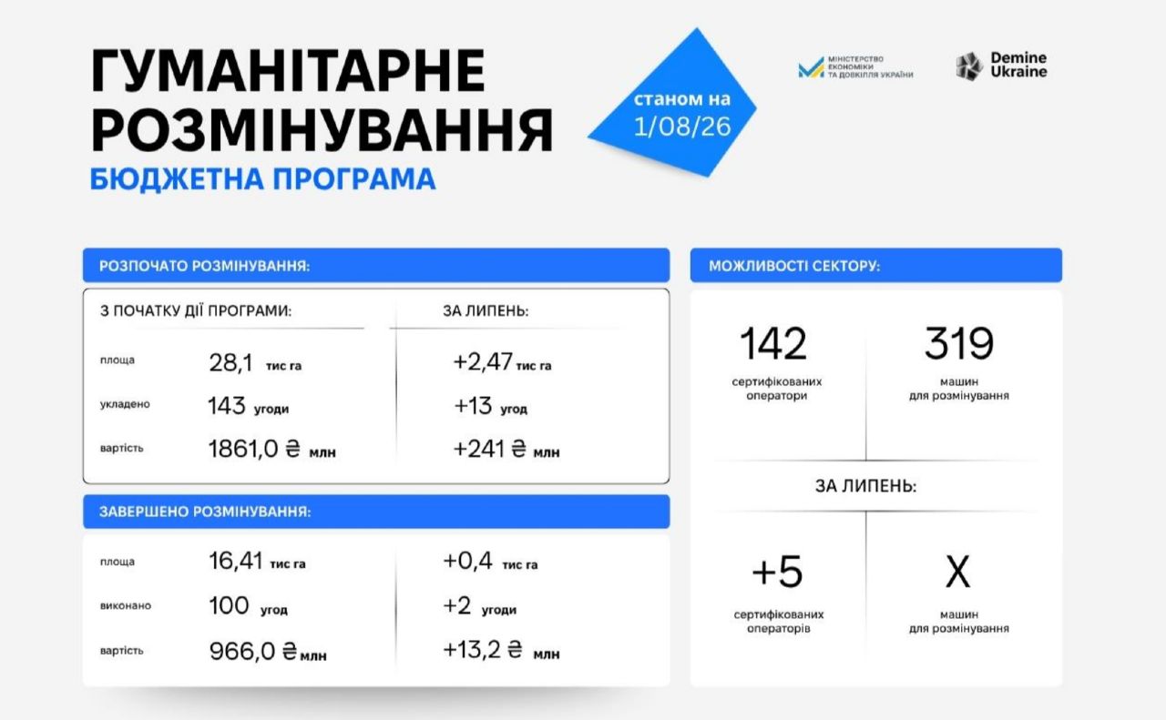 Минулого місяця аграрії отримали майже 200 га розмінованих земель